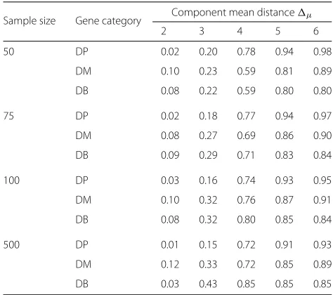 Table 4 Average correct classification rates by component meandistance