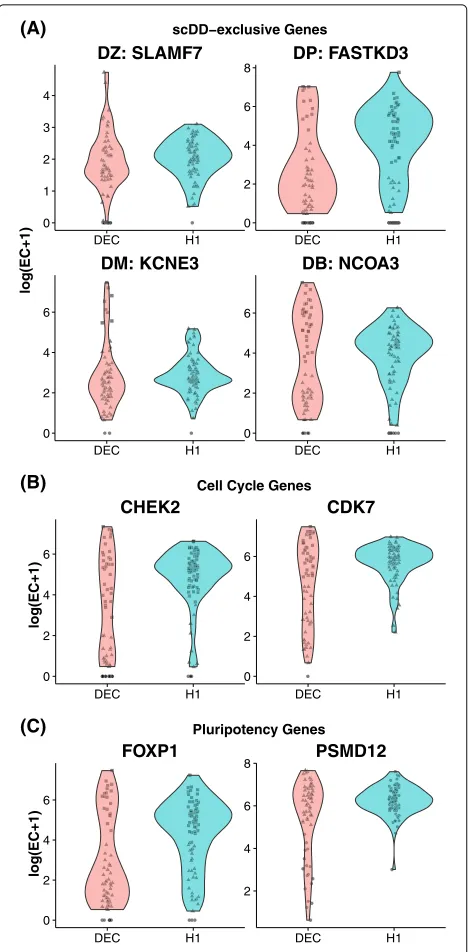 Fig. 5 Violin plots (smoothed non-parametric kernel densityestimates) for Differentially Distributed genes identified between H1and DEC