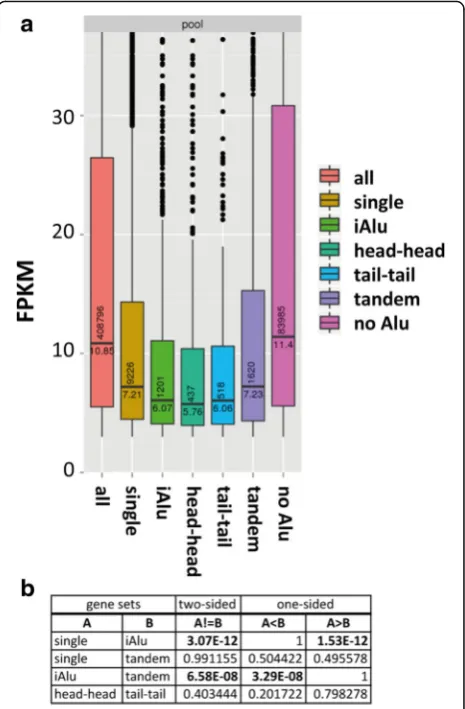 Fig. 2 ition, no Alu = transcripts not containing any Alu.the individual bars indicate the average FPKM for each class of transcriptwhereas thefound for each category in all 15 cell lines.differences in expression between gene sets was tested using thewas 