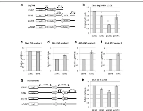 Fig. 4 Repression byafter 24 h. Standard deviations are indicated.and gene expression was quantified using a dual luciferase assay