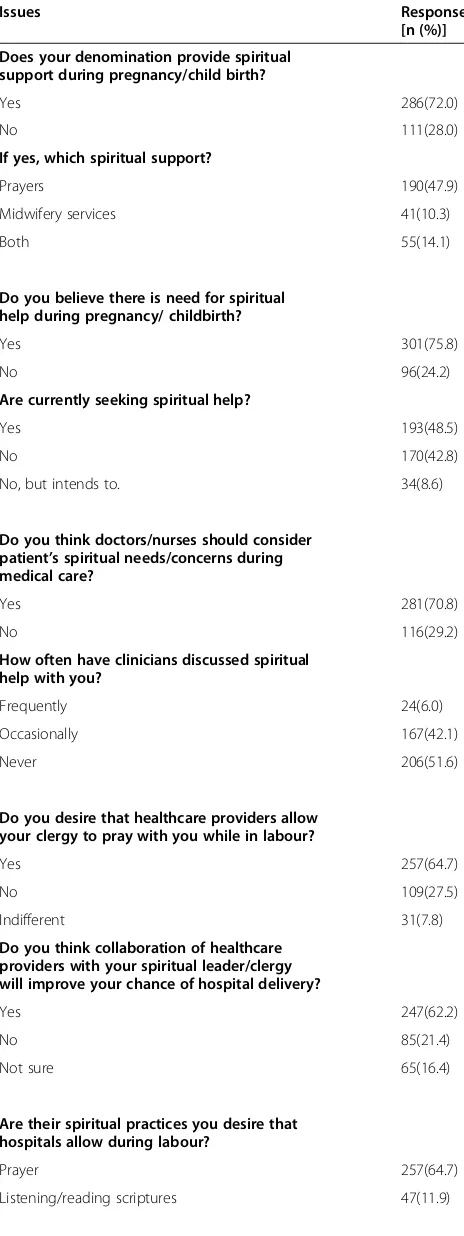 Table 2 Respondents’ perception of spiritual care