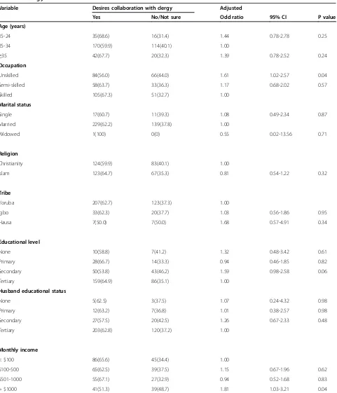 Table 3 Association between socio-demographic features of respondents and desire for health-provider collaborationwith own clergy