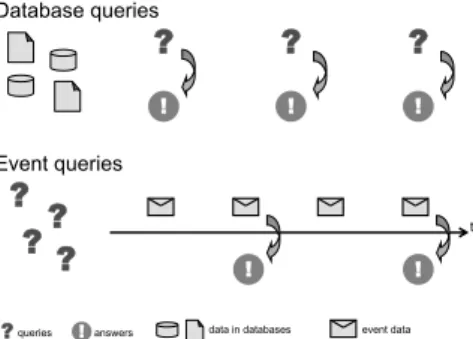 Figure 1: Difference between database and event queries.