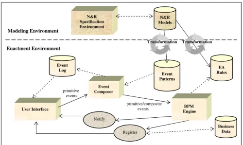 Fig. 5.  A conceptual BPMS architecture for the implementation of N&amp;R approach  N&amp;R approach ensures agility in the execution of dynamic human-intensive processes  as it allows the business process to dynamically evolve during execution time based 