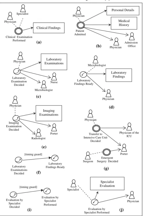 Fig. 2.  Modeling the medical treatment process using the ‘Notify &amp; Register” 