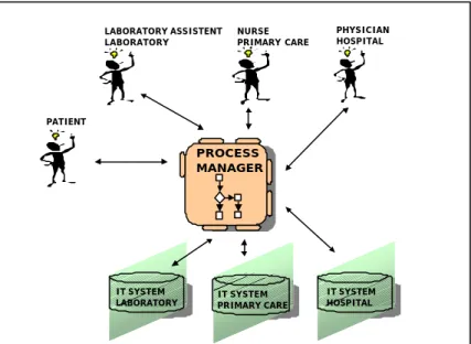 Fig. 2 A process manager visualises and facilitates communication between applications and human beings.