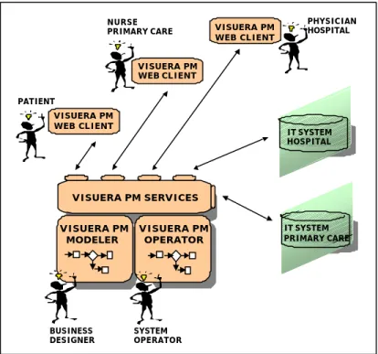 Fig. 3 Visuera Process Manager consists of Visuera PM  Modeller, Visuera PM Operator, Visuera PM Web Client, and Visuera PM Services.