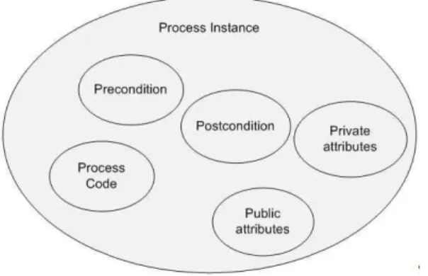 Figure 1. Model of Workflow Object as a process instances