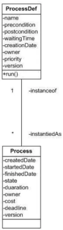 Figure 2. Model of Workflow Object as a process instances
