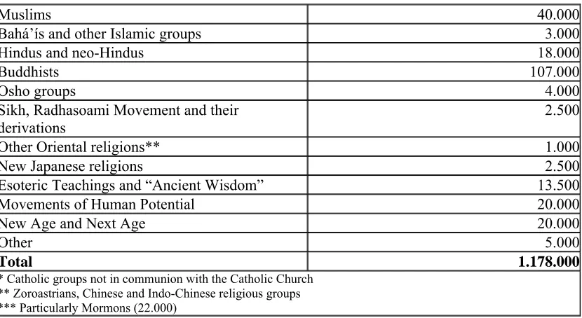 Table 2. Religious Affiliation of Migrants in Italy (Estimates of Caritas/Migrantes – Dossier 2008) 239 