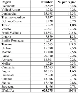 Table 4. Regional Distribution of Romanian nationals in Italy according to ISTAT 01/01/2008 figures682 