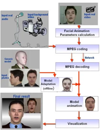 Figure 1. Talking Head Technology Pipeline  The scheme of our pipeline is presented on Figure 1