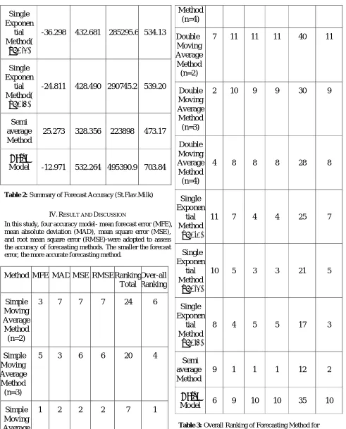 Table 3: Overall Ranking of Forecasting Method for St.Flav.Milk 
