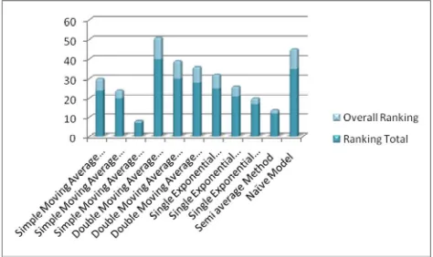 Fig.2. In this method (MFE=-1.6027, MAD=404.976, MSE=285162, RMSE=534.005) outperformed all the other methods