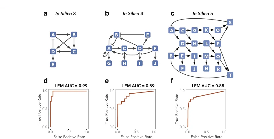 Fig. 2 LEM recapitulates network structure and dynamics from time-series data. I, II Oscillatory gene expression data were generated in silico fromsolid linesregulation on each node, from which the user can generate a composite network diagram (correct net