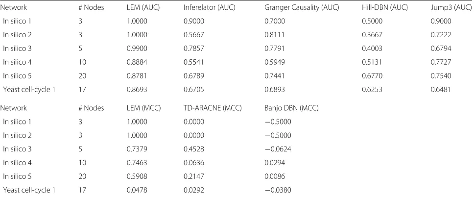 Table 1 LEM outperforms existing network inference algorithms on both in silico and biological data