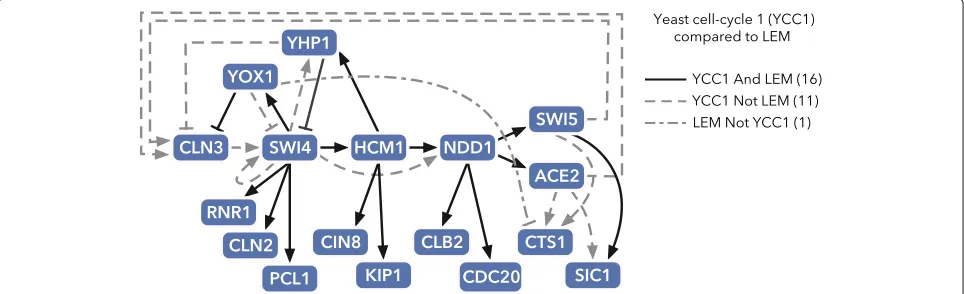 Fig. 4 Using data from the budding yeastThe topology of the yeast cell-cycle network was manually curated using literature evidence (see Additional file 1: Section 11)