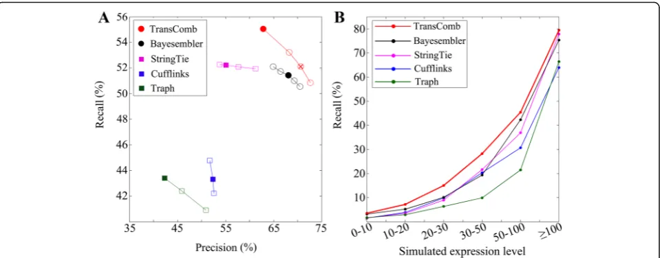 Fig. 2 Comparison results on the simulated dataset.default settings of the assemblers