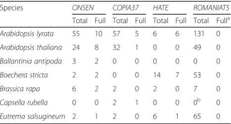 Table 1 Copy numbers of elements within analyzed COPIAfamilies in Brassicaceae species