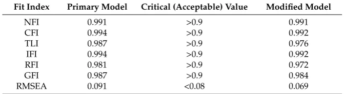 Table 2. Model ﬁtting analysis for primary and modiﬁed measurement models of children’s health.