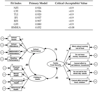 Table 4. Model ﬁtting analysis of full measurement model.