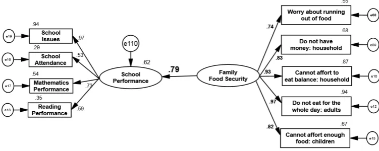 Figure 8.Figure 8. Impact of family food security on children’s school performance. Impact of family food security on children’s school performance