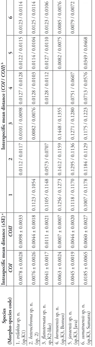 Table 4. Summary of intra- and interspecific p-distances.