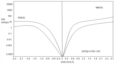 Fig. 2 Leakage current mechanisms of deep submicron Transistors. Subthreshold or weak inversion conduction current 