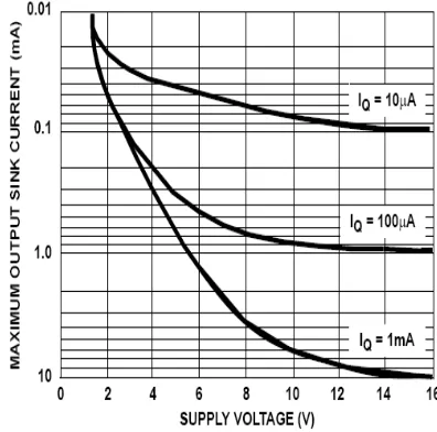 Fig. 6 Output sink vs supply voltage 
