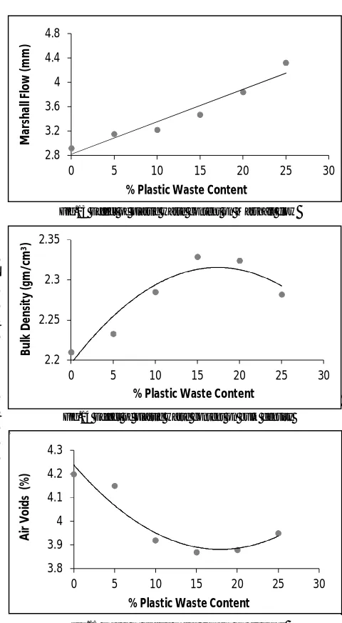Fig.13 Effect of plastic waste content on Marshall flow 