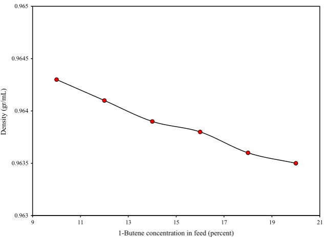 Fig. 11. Relation between 1-butene concentration of the feed and polymer density.