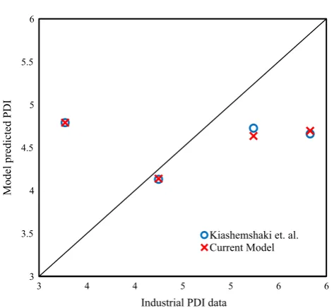 Fig. 4. Polydispersity Index comparison of four grades of polyethylene withindustrial and literature data.