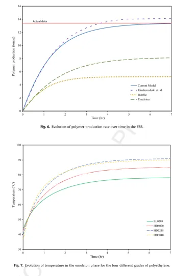 Fig. 6. Evolution of polymer production rate over time in the FBR.