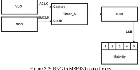 Figure 3.3: RNG in MSP430 using timers 