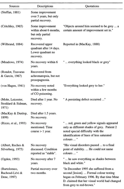 Table 1. Examples reported in the literature of patients with colour deficits and different degrees of recovery.