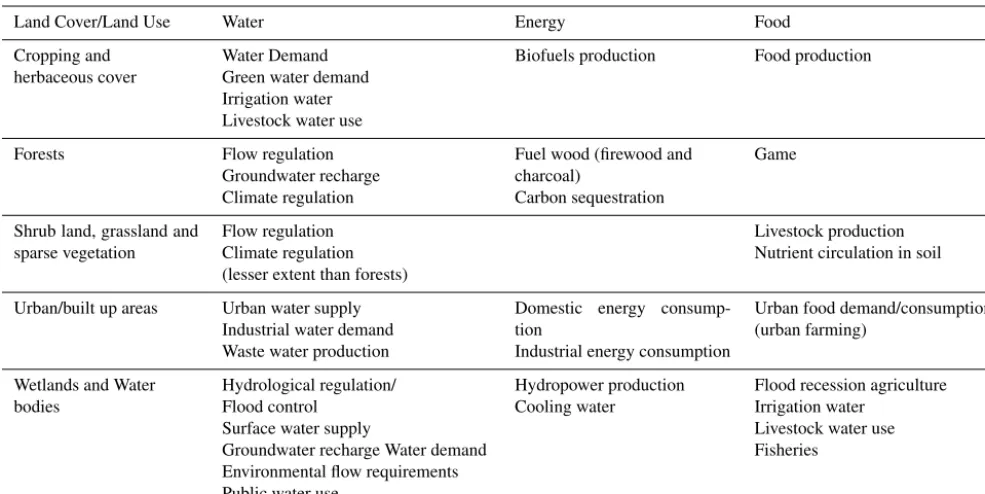 Table 1. Water–energy–food ecosystem services associated with land cover types.