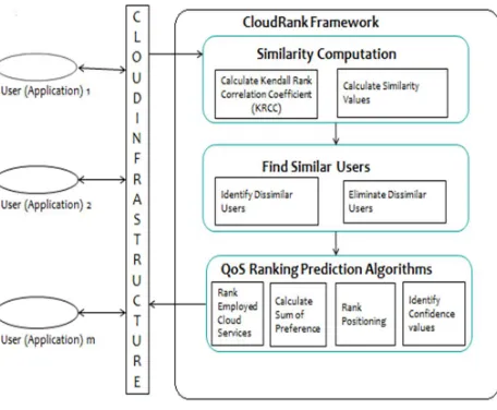 Fig. 1  System Architecture of CloudRank 