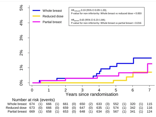 Figure 3 Cumulative hazard of local relapse by treatment group  