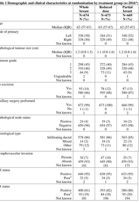 Table 1 Demographic and clinical characteristics at randomisation by treatment group (n=2016*) Whole Reduced Partial 