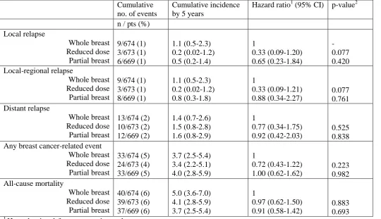 Table 2 Relapse and mortality by treatment group  