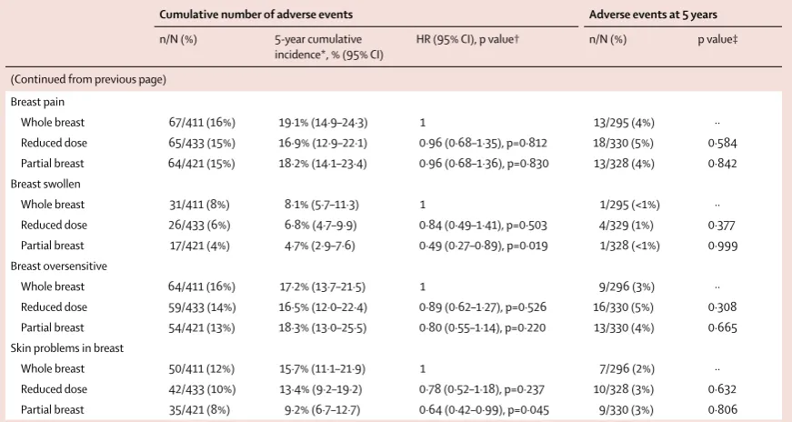 Table 4: Patient assessments of moderate or marked late adverse events