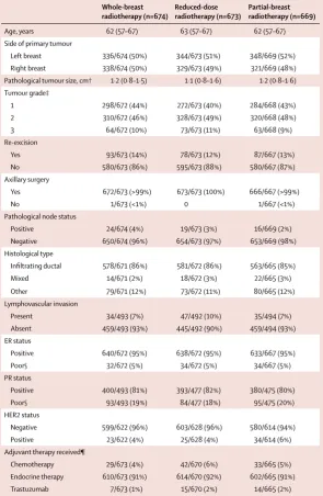 Table 1: Demographic and clinical characteristics at randomisation by treatment group (n=2016*)