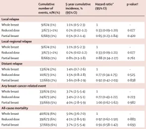 Table 2: Relapse and mortality by treatment group