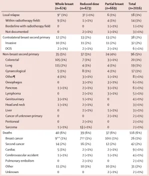 Table 3: Local relapse, second cancers, and deaths by treatment group