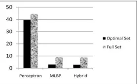 Fig. 2. Detection rate versus subset of features. 