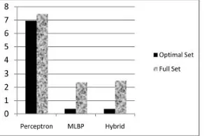 Fig. 5. False Negatives Rate (%) for the three types of neural networks using 8 and 38 features