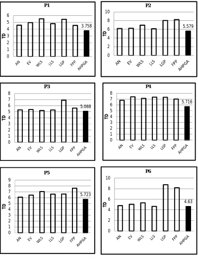 FIGURE 2: Total deviations for deferent prioritization methods 