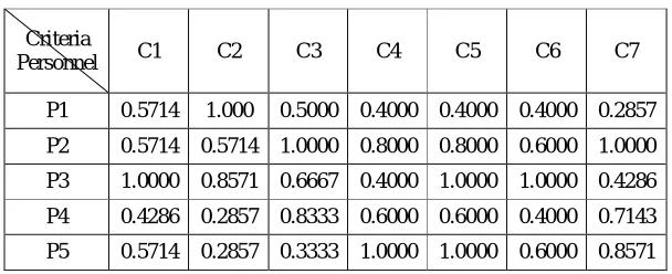 TABLE 8: NORMALIZED DECISION MATRIX FOR PERSONNEL SELECTION CASE STUDY [31].