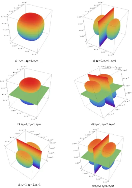 Figure 2: Wavefunction of Six lowest States for particle in a 3D Cube of 8nm length 