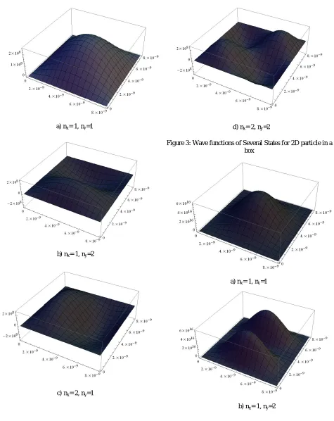 Figure 3: Wave functions of Several States for 2D particle in a box 